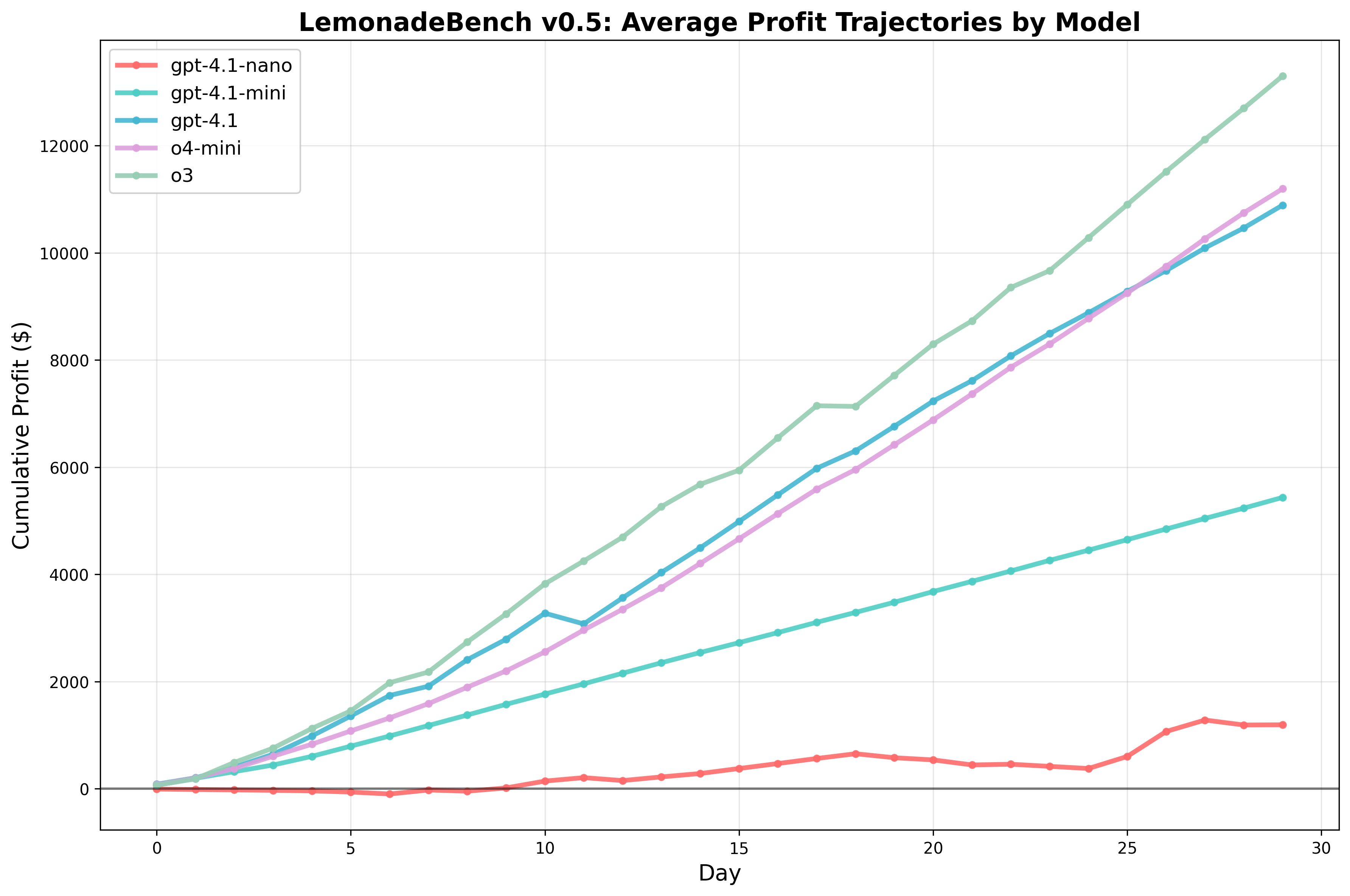 Daily profit trajectories showing strategic evolution across models